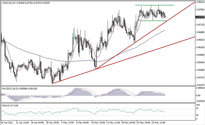 USD-CAD Analysis, May 30, 2011